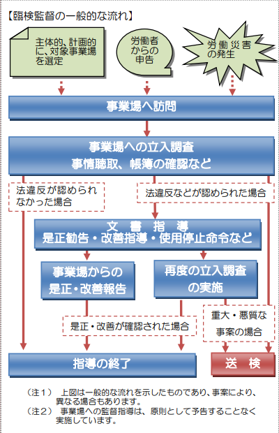 労働基準監督署の役割（パンフレット）厚生労働省 都道府県労働局 労働基準監督署