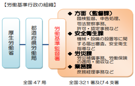 労働基準監督署の役割（パンフレット）厚生労働省 都道府県労働局 労働基準監督署